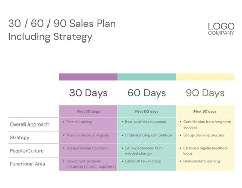30 60 90 plan for sales reps